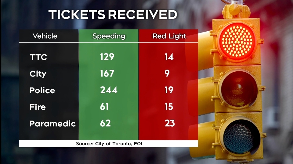 City employees caught with bad driving habits... frequently